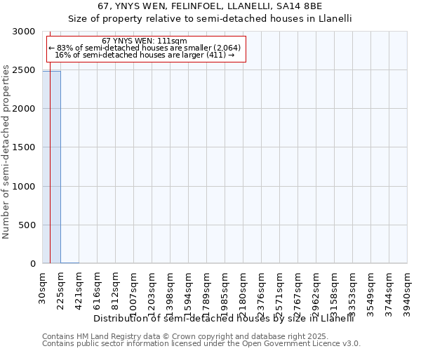 67, YNYS WEN, FELINFOEL, LLANELLI, SA14 8BE: Size of property relative to semi-detached houses houses in Llanelli