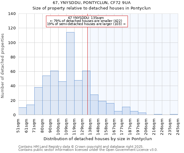 67, YNYSDDU, PONTYCLUN, CF72 9UA: Size of property relative to detached houses houses in Pontyclun