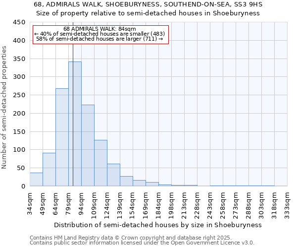 68, ADMIRALS WALK, SHOEBURYNESS, SOUTHEND-ON-SEA, SS3 9HS: Size of property relative to semi-detached houses houses in Shoeburyness