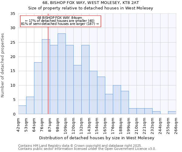 68, BISHOP FOX WAY, WEST MOLESEY, KT8 2AT: Size of property relative to detached houses houses in West Molesey