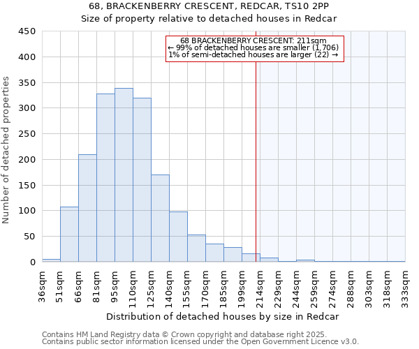 68, BRACKENBERRY CRESCENT, REDCAR, TS10 2PP: Size of property relative to detached houses houses in Redcar