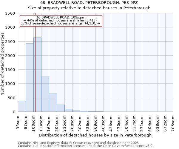68, BRADWELL ROAD, PETERBOROUGH, PE3 9PZ: Size of property relative to detached houses houses in Peterborough