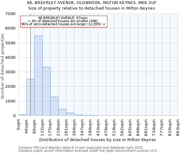 68, BREARLEY AVENUE, OLDBROOK, MILTON KEYNES, MK6 2UF: Size of property relative to detached houses houses in Milton Keynes