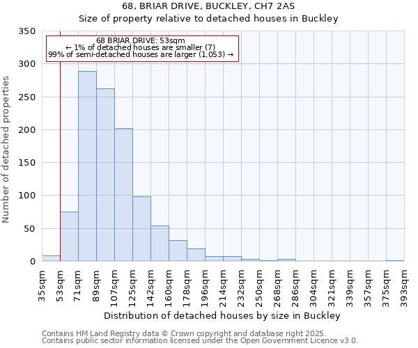68, BRIAR DRIVE, BUCKLEY, CH7 2AS: Size of property relative to detached houses houses in Buckley
