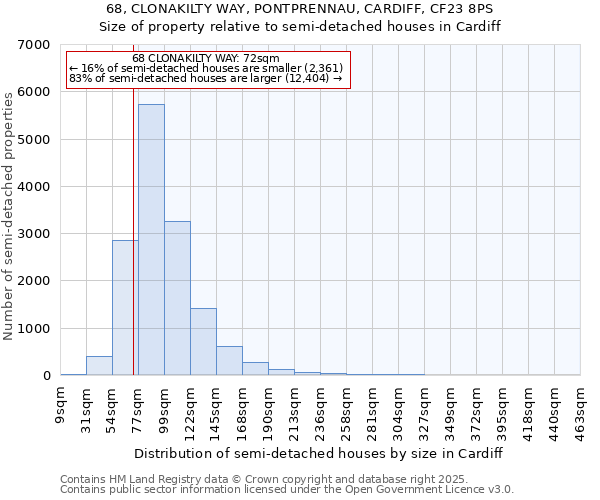 68, CLONAKILTY WAY, PONTPRENNAU, CARDIFF, CF23 8PS: Size of property relative to semi-detached houses houses in Cardiff