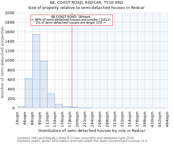 68, COAST ROAD, REDCAR, TS10 3RD: Size of property relative to semi-detached houses houses in Redcar