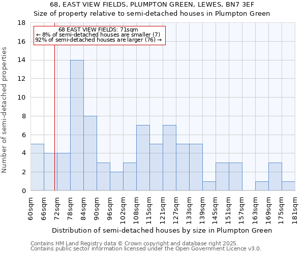 68, EAST VIEW FIELDS, PLUMPTON GREEN, LEWES, BN7 3EF: Size of property relative to semi-detached houses houses in Plumpton Green