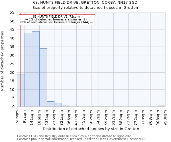 68, HUNTS FIELD DRIVE, GRETTON, CORBY, NN17 3GD: Size of property relative to detached houses houses in Gretton