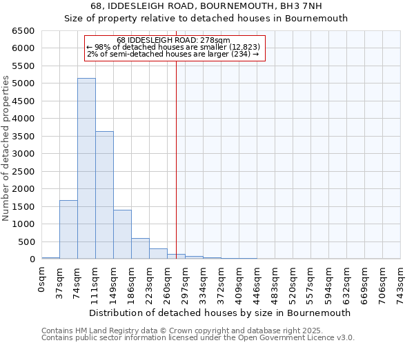 68, IDDESLEIGH ROAD, BOURNEMOUTH, BH3 7NH: Size of property relative to detached houses houses in Bournemouth