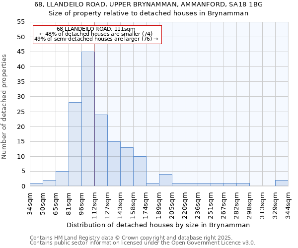 68, LLANDEILO ROAD, UPPER BRYNAMMAN, AMMANFORD, SA18 1BG: Size of property relative to detached houses houses in Brynamman