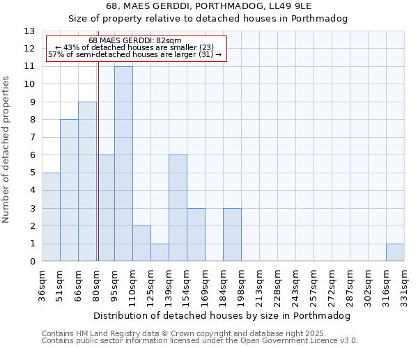 68, MAES GERDDI, PORTHMADOG, LL49 9LE: Size of property relative to detached houses houses in Porthmadog