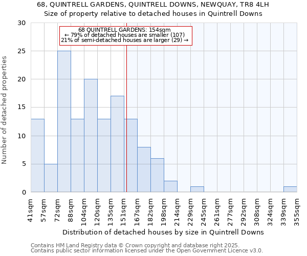 68, QUINTRELL GARDENS, QUINTRELL DOWNS, NEWQUAY, TR8 4LH: Size of property relative to detached houses houses in Quintrell Downs