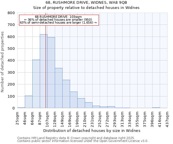 68, RUSHMORE DRIVE, WIDNES, WA8 9QB: Size of property relative to detached houses houses in Widnes