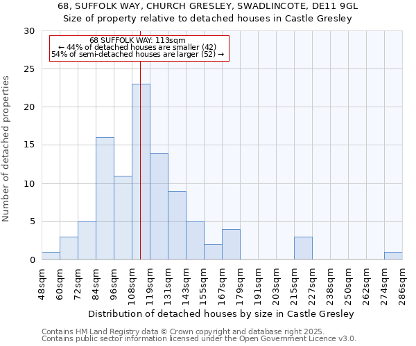 68, SUFFOLK WAY, CHURCH GRESLEY, SWADLINCOTE, DE11 9GL: Size of property relative to detached houses houses in Castle Gresley