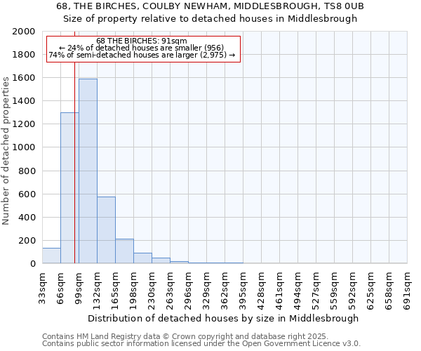 68, THE BIRCHES, COULBY NEWHAM, MIDDLESBROUGH, TS8 0UB: Size of property relative to detached houses houses in Middlesbrough