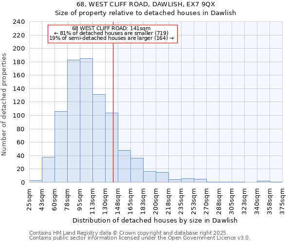 68, WEST CLIFF ROAD, DAWLISH, EX7 9QX: Size of property relative to detached houses houses in Dawlish