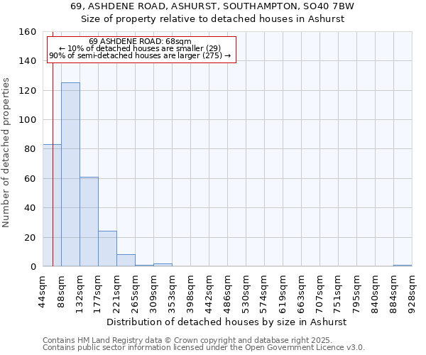 69, ASHDENE ROAD, ASHURST, SOUTHAMPTON, SO40 7BW: Size of property relative to detached houses houses in Ashurst