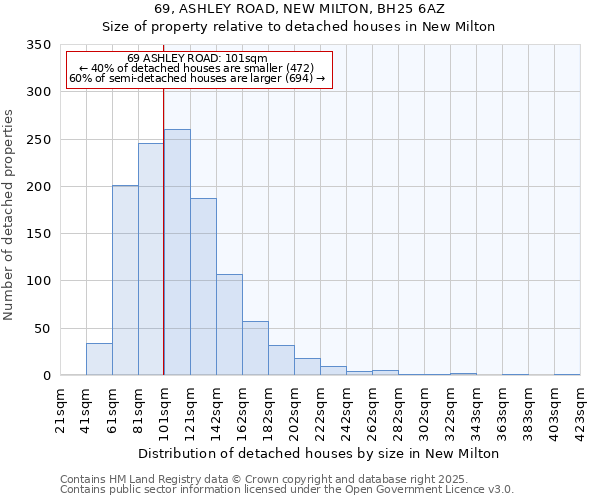 69, ASHLEY ROAD, NEW MILTON, BH25 6AZ: Size of property relative to detached houses houses in New Milton