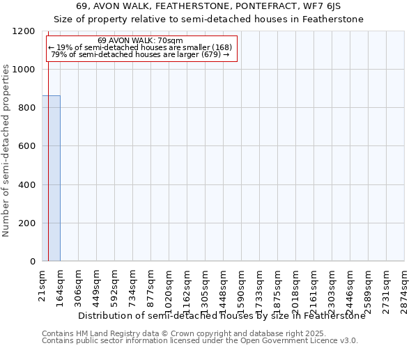 69, AVON WALK, FEATHERSTONE, PONTEFRACT, WF7 6JS: Size of property relative to semi-detached houses houses in Featherstone