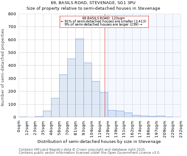 69, BASILS ROAD, STEVENAGE, SG1 3PU: Size of property relative to semi-detached houses houses in Stevenage