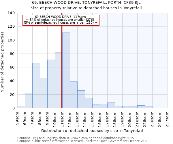 69, BEECH WOOD DRIVE, TONYREFAIL, PORTH, CF39 8JL: Size of property relative to detached houses houses in Tonyrefail