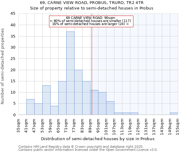 69, CARNE VIEW ROAD, PROBUS, TRURO, TR2 4TR: Size of property relative to semi-detached houses houses in Probus