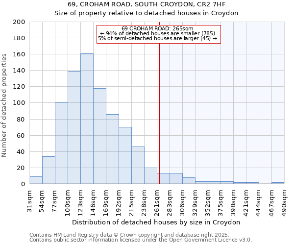 69, CROHAM ROAD, SOUTH CROYDON, CR2 7HF: Size of property relative to detached houses houses in Croydon