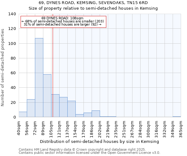 69, DYNES ROAD, KEMSING, SEVENOAKS, TN15 6RD: Size of property relative to semi-detached houses houses in Kemsing
