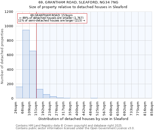 69, GRANTHAM ROAD, SLEAFORD, NG34 7NG: Size of property relative to detached houses houses in Sleaford