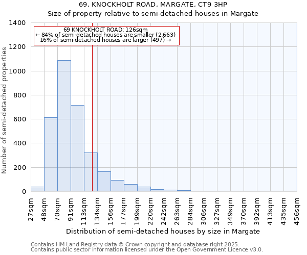 69, KNOCKHOLT ROAD, MARGATE, CT9 3HP: Size of property relative to semi-detached houses houses in Margate