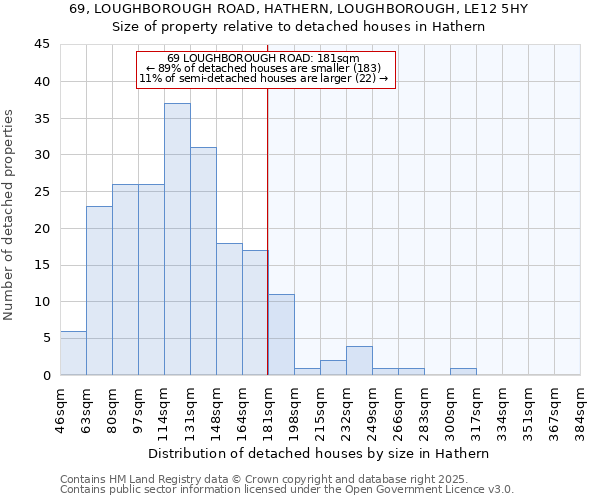 69, LOUGHBOROUGH ROAD, HATHERN, LOUGHBOROUGH, LE12 5HY: Size of property relative to detached houses houses in Hathern