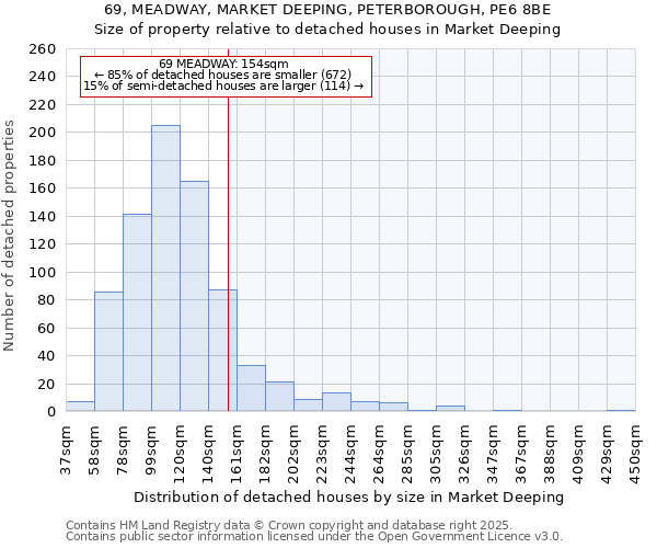 69, MEADWAY, MARKET DEEPING, PETERBOROUGH, PE6 8BE: Size of property relative to detached houses houses in Market Deeping