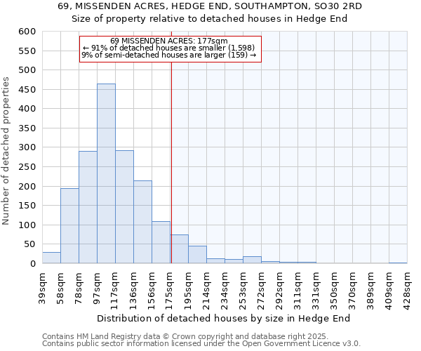 69, MISSENDEN ACRES, HEDGE END, SOUTHAMPTON, SO30 2RD: Size of property relative to detached houses houses in Hedge End