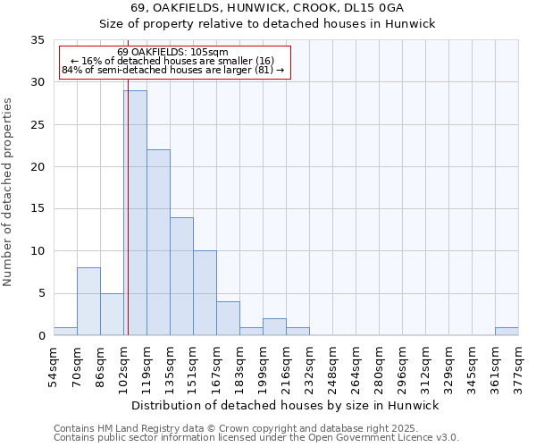 69, OAKFIELDS, HUNWICK, CROOK, DL15 0GA: Size of property relative to detached houses houses in Hunwick