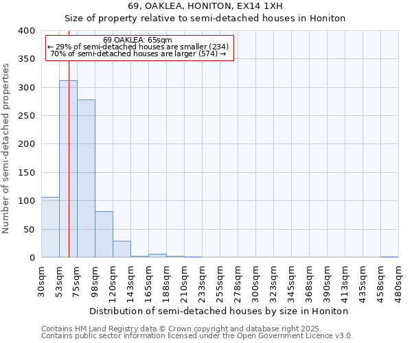 69, OAKLEA, HONITON, EX14 1XH: Size of property relative to semi-detached houses houses in Honiton