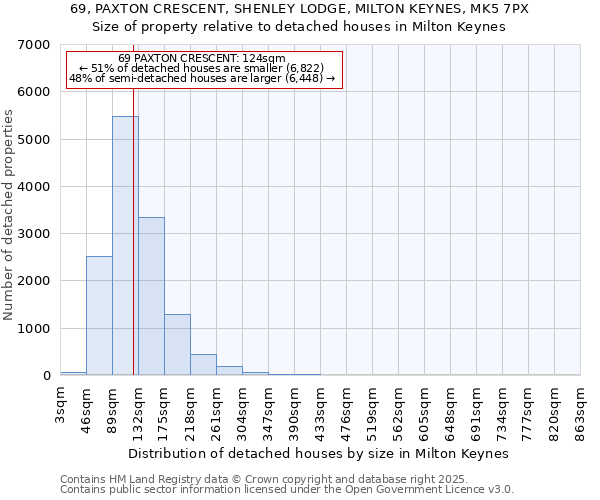 69, PAXTON CRESCENT, SHENLEY LODGE, MILTON KEYNES, MK5 7PX: Size of property relative to detached houses houses in Milton Keynes