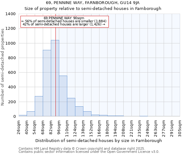 69, PENNINE WAY, FARNBOROUGH, GU14 9JA: Size of property relative to semi-detached houses houses in Farnborough