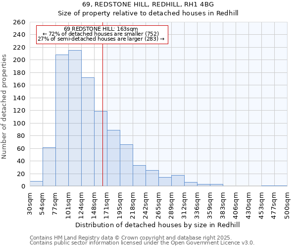 69, REDSTONE HILL, REDHILL, RH1 4BG: Size of property relative to detached houses houses in Redhill