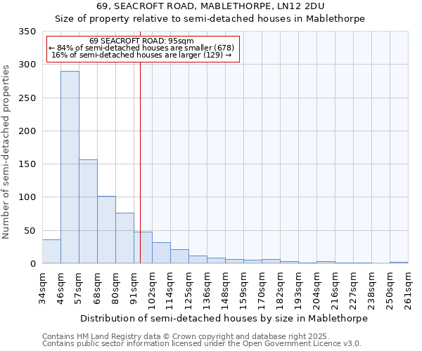 69, SEACROFT ROAD, MABLETHORPE, LN12 2DU: Size of property relative to semi-detached houses houses in Mablethorpe
