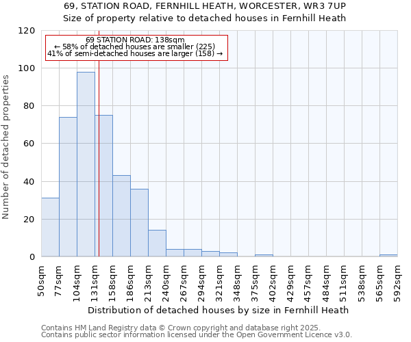 69, STATION ROAD, FERNHILL HEATH, WORCESTER, WR3 7UP: Size of property relative to detached houses houses in Fernhill Heath
