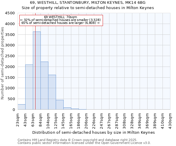 69, WESTHILL, STANTONBURY, MILTON KEYNES, MK14 6BG: Size of property relative to semi-detached houses houses in Milton Keynes