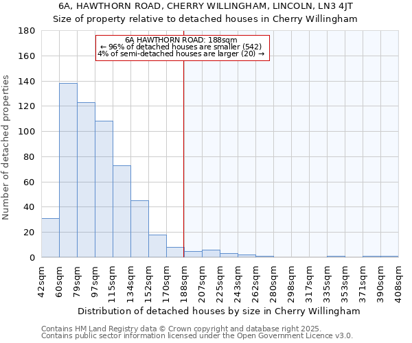 6A, HAWTHORN ROAD, CHERRY WILLINGHAM, LINCOLN, LN3 4JT: Size of property relative to detached houses houses in Cherry Willingham