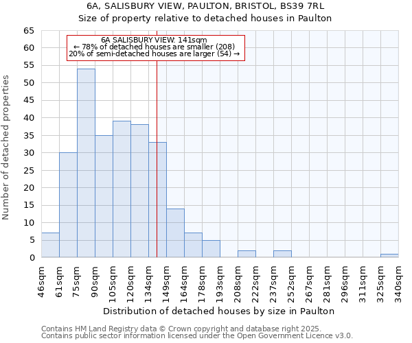 6A, SALISBURY VIEW, PAULTON, BRISTOL, BS39 7RL: Size of property relative to detached houses houses in Paulton
