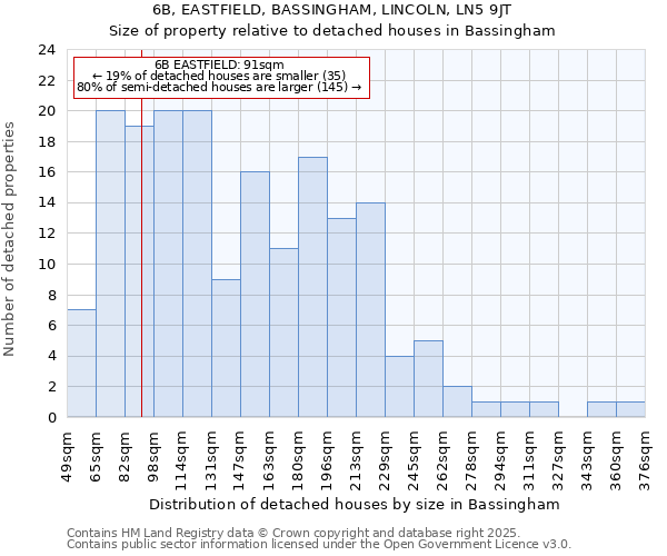 6B, EASTFIELD, BASSINGHAM, LINCOLN, LN5 9JT: Size of property relative to detached houses houses in Bassingham