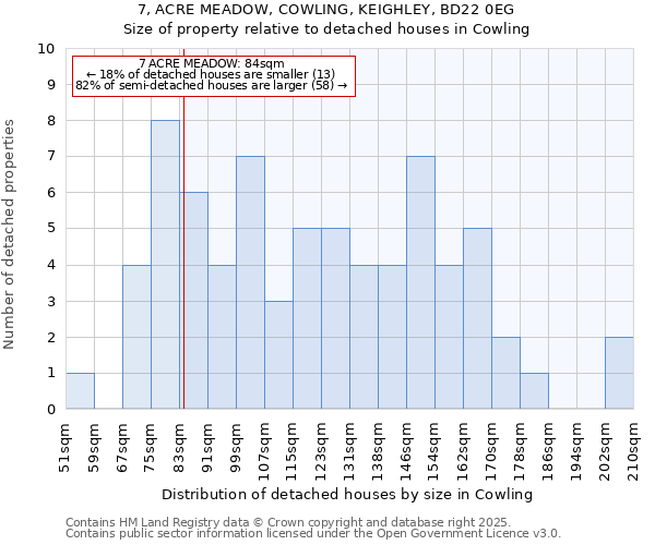 7, ACRE MEADOW, COWLING, KEIGHLEY, BD22 0EG: Size of property relative to detached houses houses in Cowling