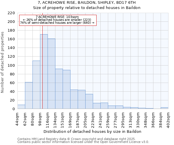 7, ACREHOWE RISE, BAILDON, SHIPLEY, BD17 6TH: Size of property relative to detached houses houses in Baildon
