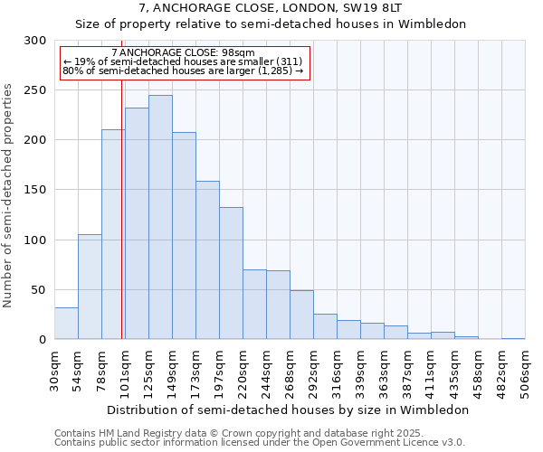 7, ANCHORAGE CLOSE, LONDON, SW19 8LT: Size of property relative to semi-detached houses houses in Wimbledon