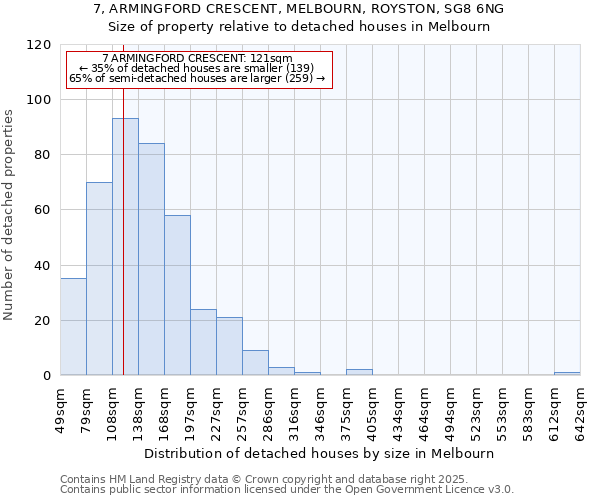 7, ARMINGFORD CRESCENT, MELBOURN, ROYSTON, SG8 6NG: Size of property relative to detached houses houses in Melbourn