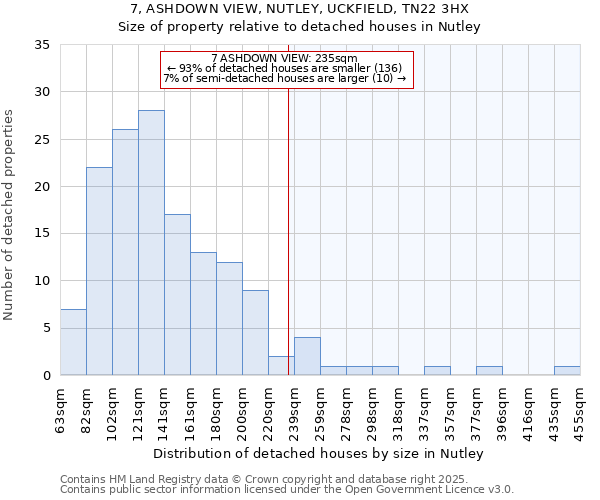 7, ASHDOWN VIEW, NUTLEY, UCKFIELD, TN22 3HX: Size of property relative to detached houses houses in Nutley