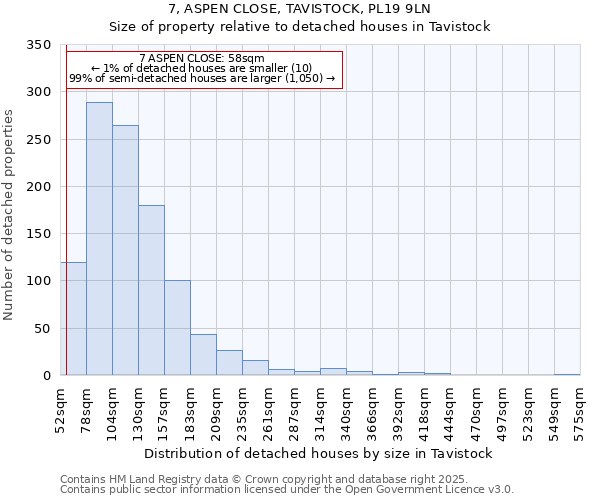 7, ASPEN CLOSE, TAVISTOCK, PL19 9LN: Size of property relative to detached houses houses in Tavistock